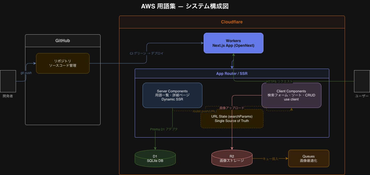 システムアーキテクチャ概要図